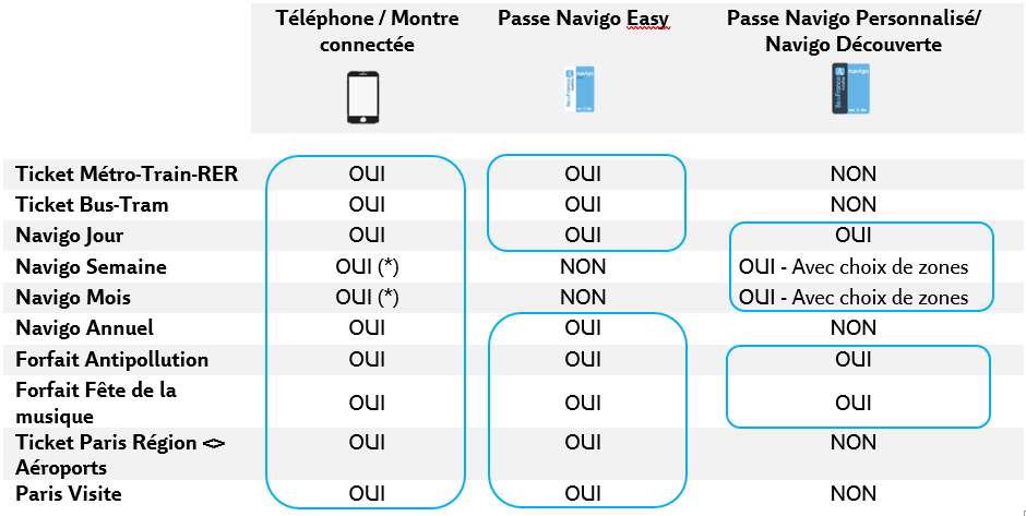 Tableau comparatif des titres de transport disponibles selon le support. Les tickets Métro-Train-RER, Bus-Tram, Paris Région ↔ Aéroports et Paris Visite sont disponibles sur téléphone/montre et Navigo Easy, mais pas sur Navigo Personnalisé ou Découverte. Le Navigo Jour est disponible sur les trois supports. Les forfaits Navigo Semaine et Mois sont disponibles sur téléphone/montre et sur Navigo Personnalisé ou Découverte (avec choix des zones), mais pas sur Navigo Easy. Les forfaits Annuel, Antipollution et Fête de la musique sont disponibles sur téléphone/montre et Navigo Easy ; seuls Antipollution et Fête de la musique sont également disponibles sur Navigo Personnalisé ou Découverte.