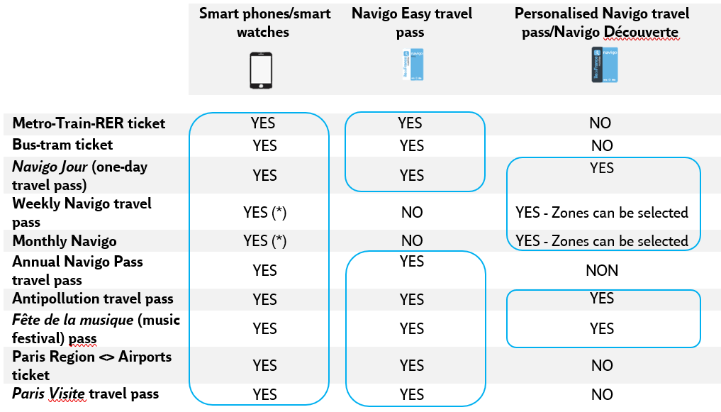 Comparison table showing which fare products are available by media type. Metro-Train-RER, Bus-Tram, Paris Region ↔ Airports, and Paris Visite tickets are available on phones/smartwatches and Navigo Easy passes, but not on Personalized Navigo or Navigo Découverte passes. The Navigo Day Pass is available on all three media. Weekly and Monthly Navigo Passes are available on phones/smartwatches and on Personalized Navigo or Navigo Découverte passes (with zone selection), but not on Navigo Easy passes. The Annual Pass, Anti-Pollution Pass, and Music Festival Pass are available on phones/smartwatches and Navigo Easy passes; only the Anti-Pollution Pass and Music Festival Pass are also available on Personalized Navigo or Navigo Découverte passes. Fournissez vos commentaires sur BizChat